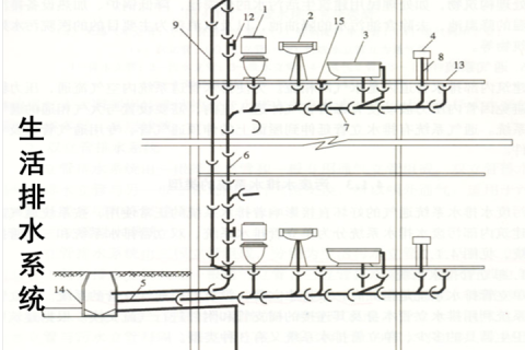 地上建筑物的排水系统
