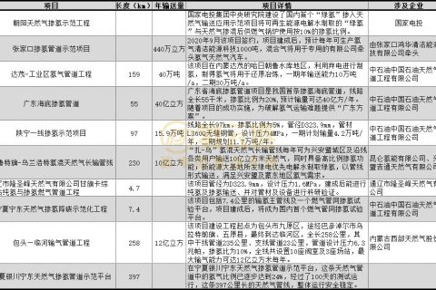 全国掺氢管网规划已超 1200 公里，超千亿氢能市场逐步开启