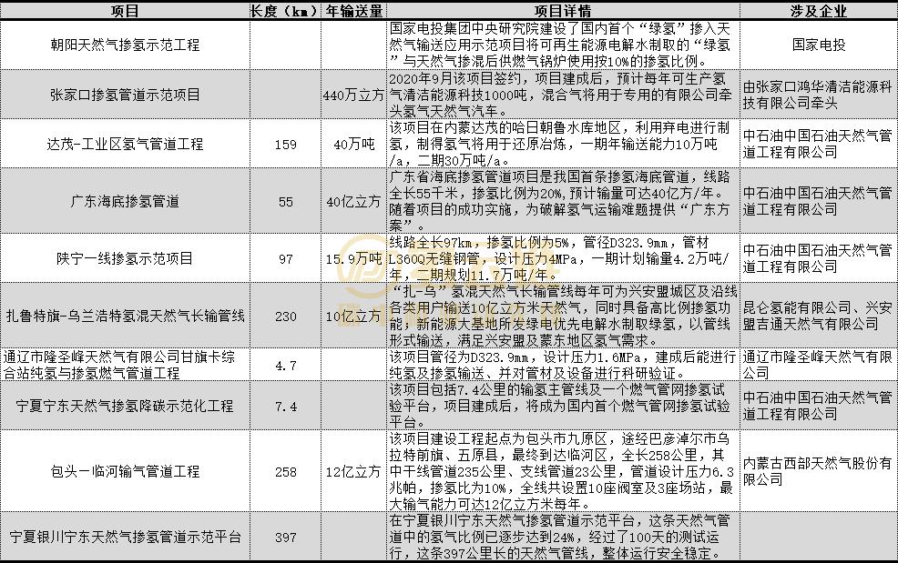 全国掺氢管网规划已超 1200 公里，超千亿氢能市场逐步开启