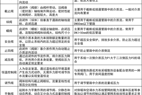 阀门的分类、用途、安装