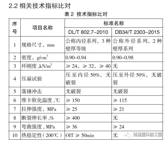 非开挖用改性聚丙烯(MPP)电缆护套管标准比对分析