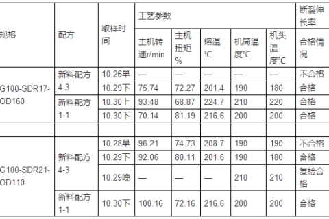 PE给水管断裂伸长率案例分析