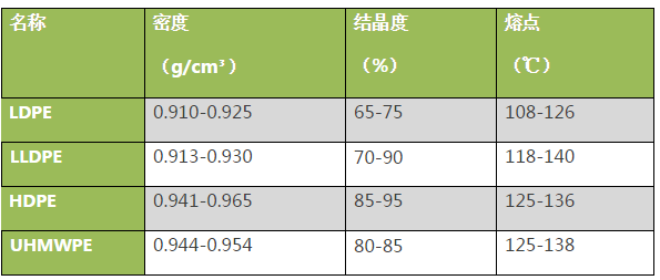 你知道HDPE、LDPE、LLDPE、UHMWPE它们的区别是什么吗？
